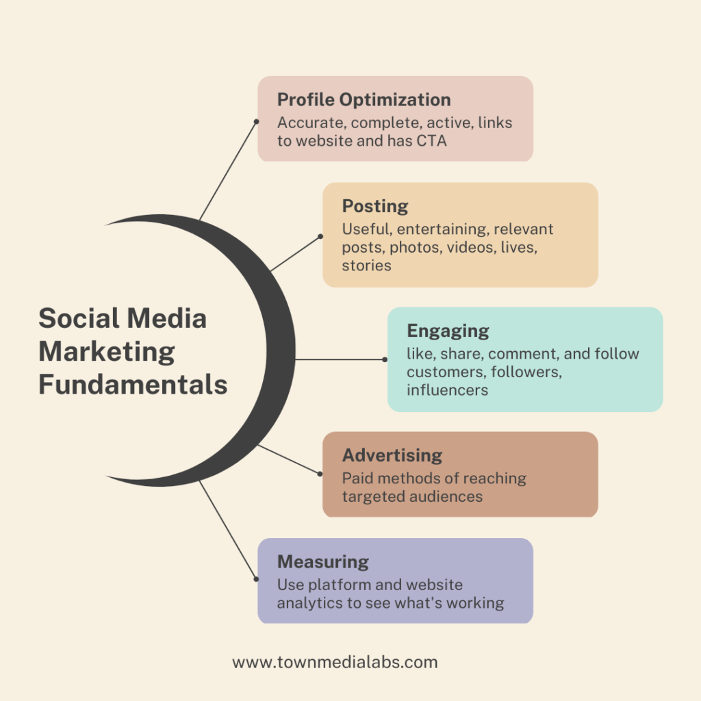 Social Media Marketing Services TownMediaLabs provide in Chandigarh